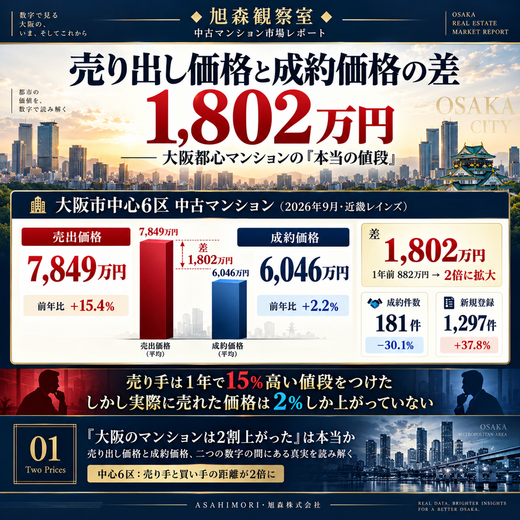 売り出し価格と成約価格の差 1,802万円 ——大阪都心マンションの「本当の値段」