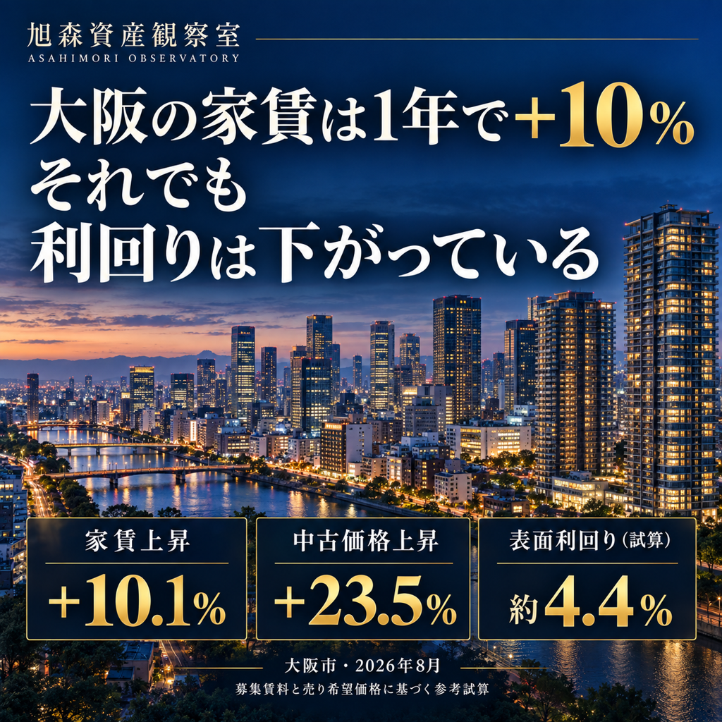 大阪の家賃は1年で+10% ——それでも 利回りは下がっている