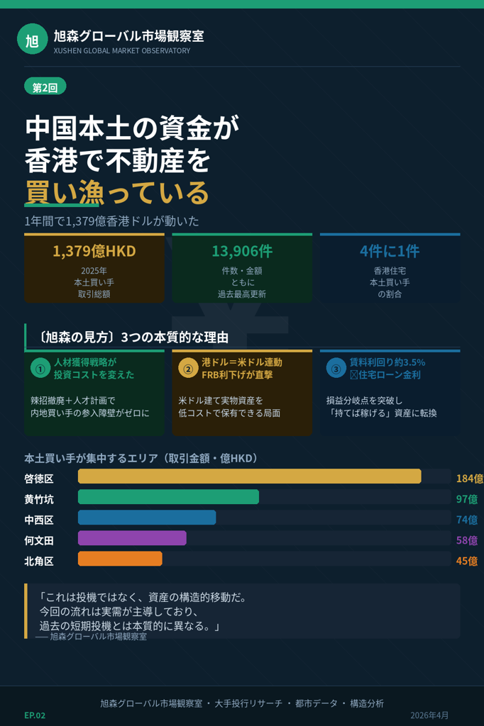 中国本土の資金が香港で不動産を買い漁っている