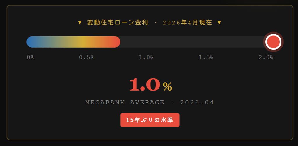 変動金利1%突破 15年ぶりの転換点で 不動産投資は何が変わるか