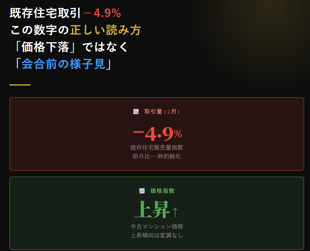 既存住宅取引−4.9% この数字の正しい読み方 「価格下落」ではなく 「会合前の様子見」