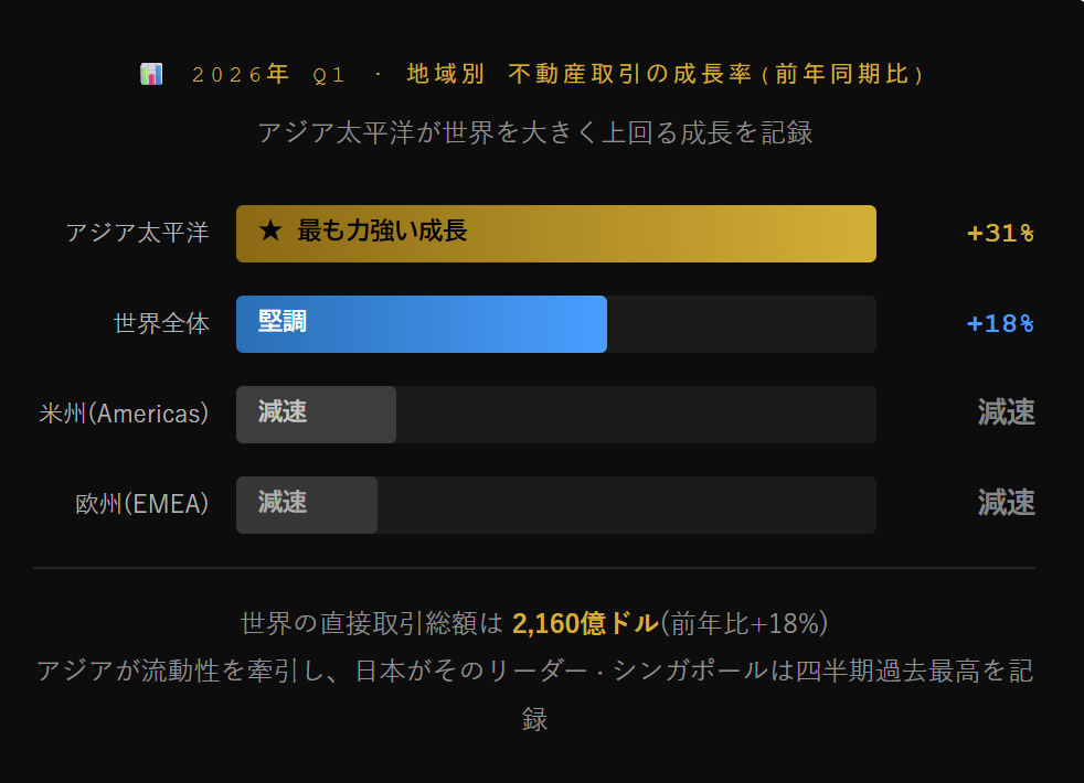 世界の投資マネーが 今アジアに向かっている 2026年Q1 日本が流動性をリード