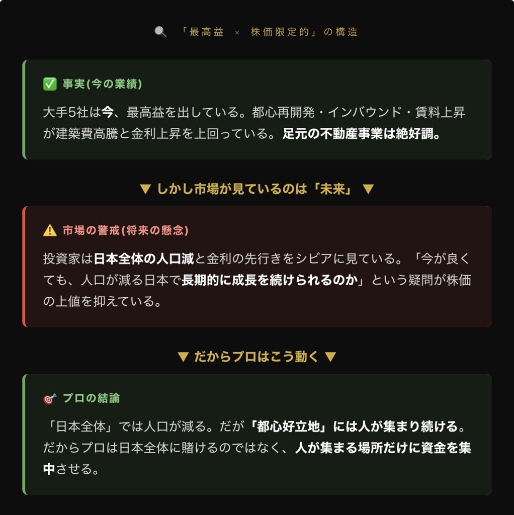 大手5社が全社最高益 なのに株価は上がらない この逆説が教える プロの「都心集中」の本質