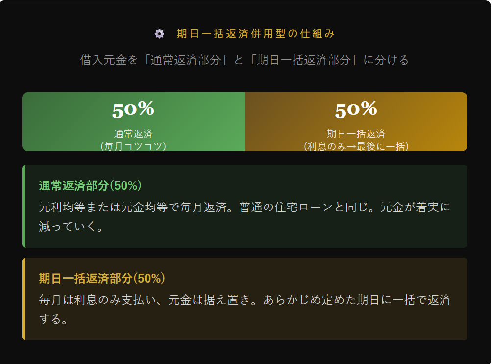 住信SBIネット銀行 「元金50%を期日一括返済」 新型住宅ローン登場