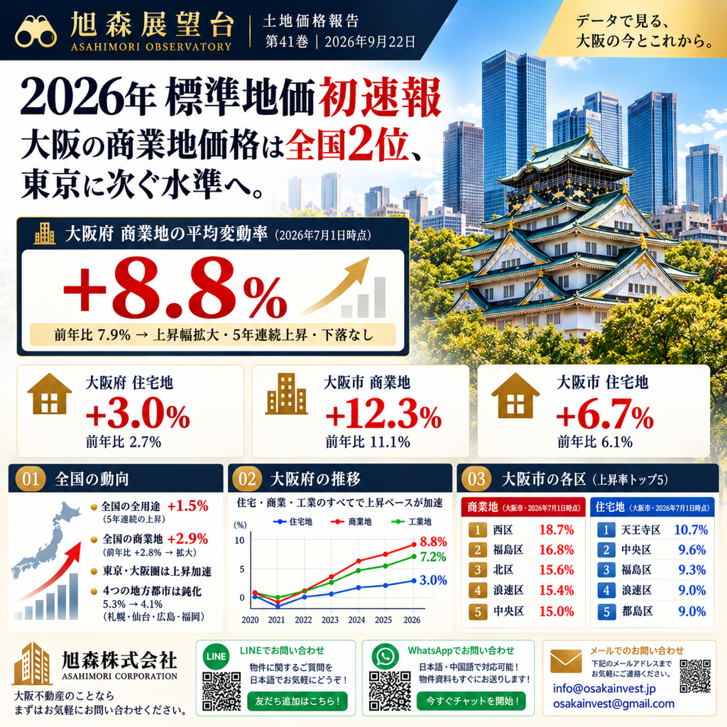 2026年基準地価速報 ——大阪の商業地は 東京に次ぐ全国2位へ